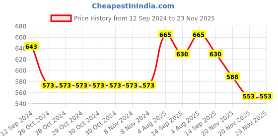 firstcry.com Pantaloons Junior Cotton Button Detailed Solid Shorts - Peach pantaloons junior Price History Graph from 12 Sep 2024 to 23 Nov 2025