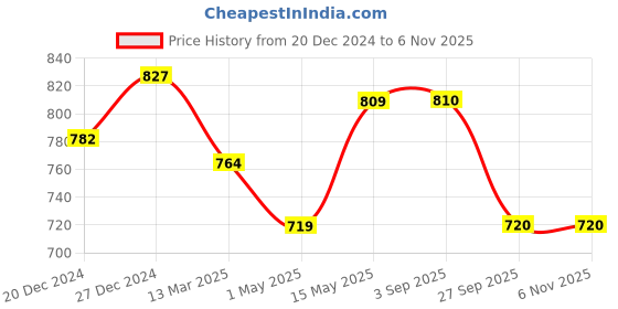 firstcry.com Pantaloons Junior Cotton Colour Blocked & Butterfly Printed Jeans - Blue pantaloons junior Price History Graph from 20 Dec 2024 to 4 Nov 2025
