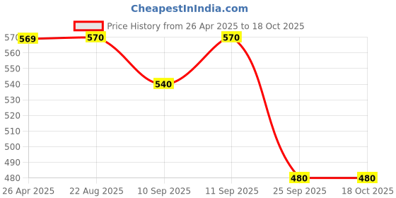 firstcry.com Pantaloons Junior Cotton Dinosaur Printed Shorts - Lime Green pantaloons junior Price History Graph from 26 Apr 2025 to 17 Oct 2025