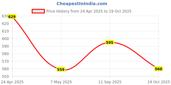 firstcry.com Pantaloons Junior Cotton Disney Featuring Stitch Printed Tye Dye Pant - Blue pantaloons junior Price History Graph from 24 Apr 2025 to 19 Oct 2025