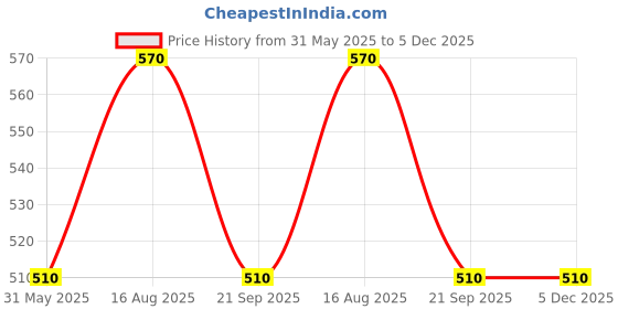firstcry.com Pantaloons Junior Cotton Disney Snow White & The Seven Dwarfs Featuring Full Sleeves Charater Printed Top - Lavender pantaloons junior Price History Graph from 31 May 2025 to 5 Dec 2025