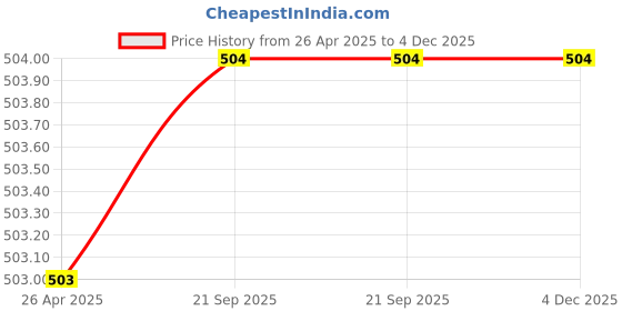 firstcry.com Pantaloons Junior Cotton Disney The Little Mermaid Featuring Full Sleeves Ariel Printed Top - Aqua Blue pantaloons junior Price History Graph from 26 Apr 2025 to 4 Dec 2025