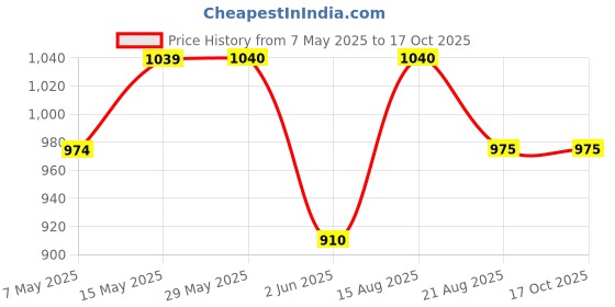 firstcry.com Pantaloons Junior Cotton Elastane Checked Dungaree With Half Sleeves Solid Tee - Pink pantaloons junior Price History Graph from 7 May 2025 to 16 Oct 2025