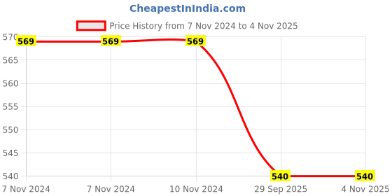firstcry.com Pantaloons Junior Cotton Elastane Half Sleeves Abstract Printed Denim Style Shirt - Dusk Blue pantaloons junior Price History Graph from 7 Nov 2024 to 3 Nov 2025