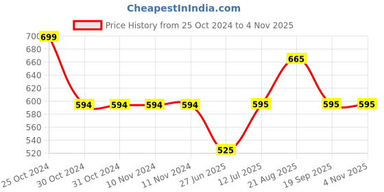 firstcry.com Pantaloons Junior Cotton Elastane Light Wahed Jeans - Deep Blue pantaloons junior Price History Graph from 25 Oct 2024 to 3 Nov 2025