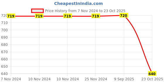 firstcry.com Pantaloons Junior Cotton Elastane Mild Washed Jeans - Ampora Blue pantaloons junior Price History Graph from 7 Nov 2024 to 23 Oct 2025