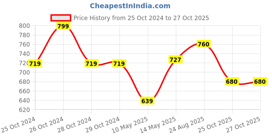 firstcry.com Pantaloons Junior Cotton Elastane Mild Washed Jeans - Dusk Blue pantaloons junior Price History Graph from 25 Oct 2024 to 26 Oct 2025