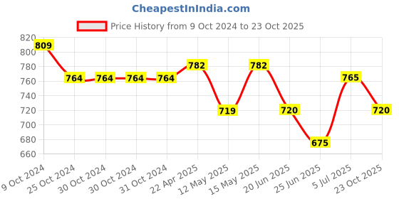 firstcry.com Pantaloons Junior Cotton Elastane Placement Patch Ball Detail Light Washed Jeans - Cobalt Blue pantaloons junior Price History Graph from 9 Oct 2024 to 23 Oct 2025