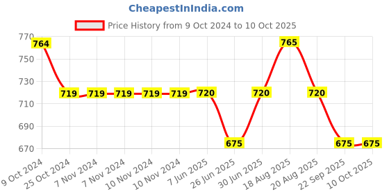 firstcry.com Pantaloons Junior Cotton Elastane Placement Text Patch Detailed Pant - Dark Shadow pantaloons junior Price History Graph from 9 Oct 2024 to 10 Oct 2025