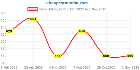 firstcry.com Pantaloons Junior Cotton ElastaneSolid Jeans - Air Blue pantaloons junior Price History Graph from 1 Feb 2025 to 31 Oct 2025