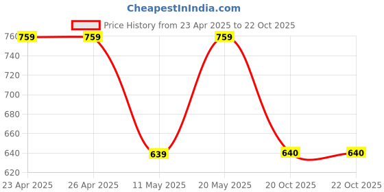firstcry.com Pantaloons Junior Cotton Floral Embroidered Distressed Shorts - Blue pantaloons junior Price History Graph from 23 Apr 2025 to 21 Oct 2025