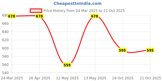firstcry.com Pantaloons Junior Cotton Floral Embroidered Washed Shorts - Blue pantaloons junior Price History Graph from 24 Mar 2025 to 19 Oct 2025