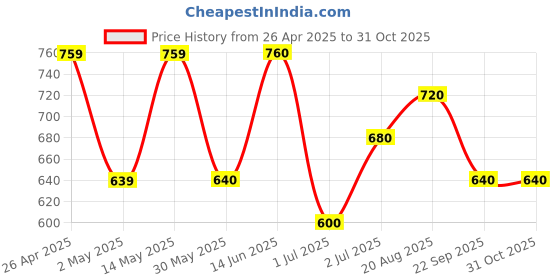 firstcry.com Pantaloons Junior Cotton Floral Printed & Lace Embellished Skirt - White pantaloons junior Price History Graph from 26 Apr 2025 to 31 Oct 2025