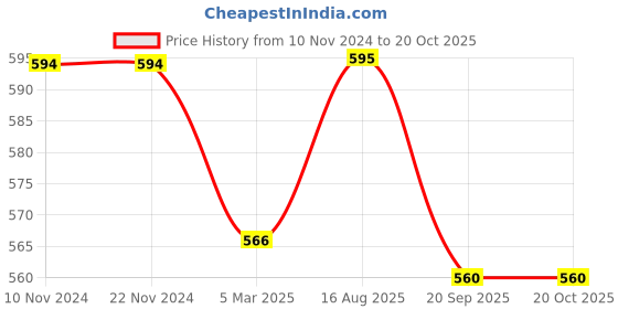 firstcry.com Pantaloons Junior Cotton Floral Printed Shorts - Bright White pantaloons junior Price History Graph from 10 Nov 2024 to 20 Oct 2025