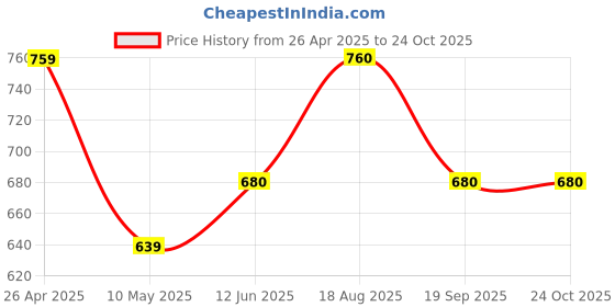 firstcry.com Pantaloons Junior Cotton Floral Printed Skirt - Pink pantaloons junior Price History Graph from 26 Apr 2025 to 23 Oct 2025