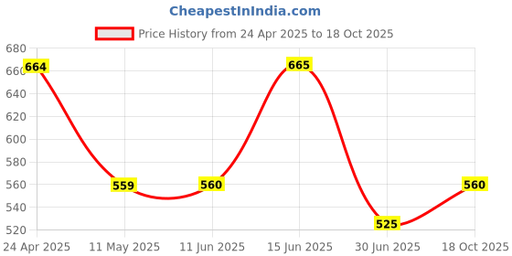firstcry.com Pantaloons Junior Cotton Floral Printed Skirt - White pantaloons junior Price History Graph from 24 Apr 2025 to 18 Oct 2025