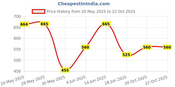 firstcry.com Pantaloons Junior Cotton Floral Printed Skirt - White pantaloons junior Price History Graph from 20 May 2025 to 21 Oct 2025