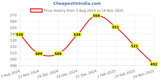 firstcry.com Pantaloons Junior Cotton Forest Animals Printed Shorts - Peach pantaloons junior Price History Graph from 3 Aug 2024 to 14 Nov 2025