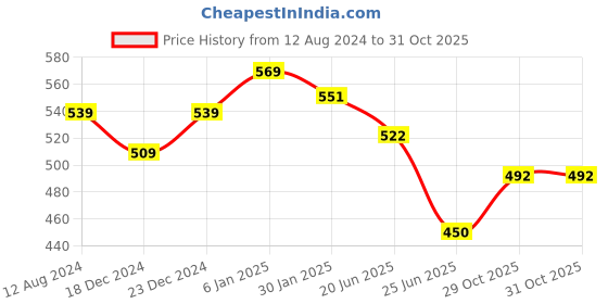 firstcry.com Pantaloons Junior Cotton Forest Animals Printed Shorts - Peach pantaloons junior Price History Graph from 12 Aug 2024 to 31 Oct 2025
