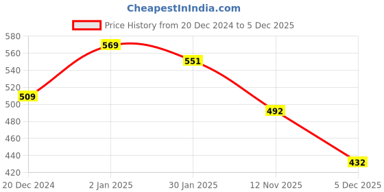 firstcry.com Pantaloons Junior Cotton Forest Animals Printed Shorts - Peach pantaloons junior Price History Graph from 20 Dec 2024 to 5 Dec 2025