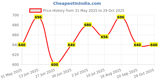 firstcry.com Pantaloons Junior Cotton Full Sleeves Abstract Printed Shirt With Bow - White pantaloons junior Price History Graph from 31 May 2025 to 29 Oct 2025