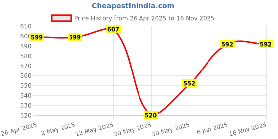 firstcry.com Pantaloons Junior Cotton Full Sleeves Camouflage & Typography Printed Shirt - Olive Green pantaloons junior Price History Graph from 26 Apr 2025 to 16 Nov 2025