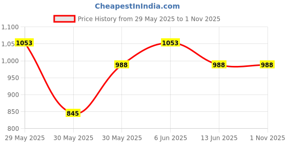 firstcry.com Pantaloons Junior Cotton Full Sleeves Checked Hooded Sweatshirt - Light Pink pantaloons junior Price History Graph from 29 May 2025 to 1 Nov 2025