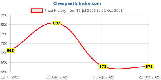 firstcry.com Pantaloons Junior Cotton Full Sleeves Checked Shirt - Black pantaloons junior Price History Graph from 11 Jul 2025 to 20 Oct 2025