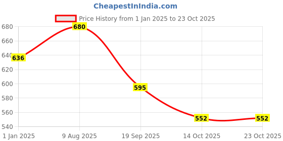 firstcry.com Pantaloons Junior Cotton Full Sleeves Checked Shirt - White pantaloons junior Price History Graph from 1 Jan 2025 to 23 Oct 2025
