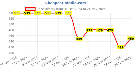 firstcry.com Pantaloons Junior Cotton Full Sleeves Dolls & Heart Printed Top - White pantaloons junior Price History Graph from 31 Oct 2024 to 24 Nov 2025