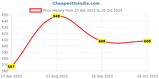 firstcry.com Pantaloons Junior Cotton Full Sleeves Floral Printed Shirt With Tie - Yellow pantaloons junior Price History Graph from 27 Apr 2025 to 25 Oct 2025