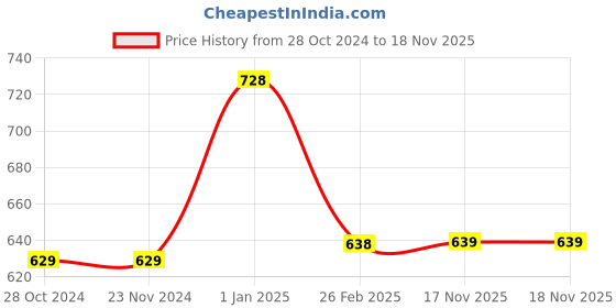 firstcry.com Pantaloons Junior Cotton Full Sleeves Fox Printed Shirt - Navy Blue pantaloons junior Price History Graph from 28 Oct 2024 to 18 Nov 2025