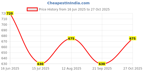 firstcry.com Pantaloons Junior Cotton Full Sleeves Striped Shirt - Yellow pantaloons junior Price History Graph from 16 Jun 2025 to 27 Oct 2025