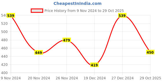 firstcry.com Pantaloons Junior Cotton Full Sleeves Tiger Printed Top - Blue pantaloons junior Price History Graph from 9 Nov 2024 to 29 Oct 2025