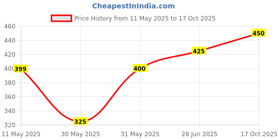 firstcry.com Pantaloons Junior Cotton Half Puff Sleeves Fruit Festival Text & Fruits Printed Tee - White pantaloons junior Price History Graph from 11 May 2025 to 17 Oct 2025