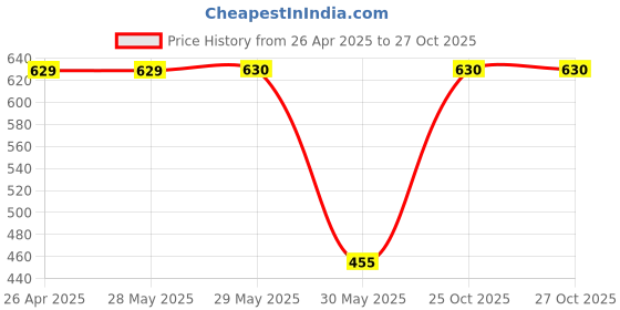 firstcry.com Pantaloons Junior Cotton Half Puffed Sleeves Metallic Top - Rose Gold pantaloons junior Price History Graph from 26 Apr 2025 to 26 Oct 2025