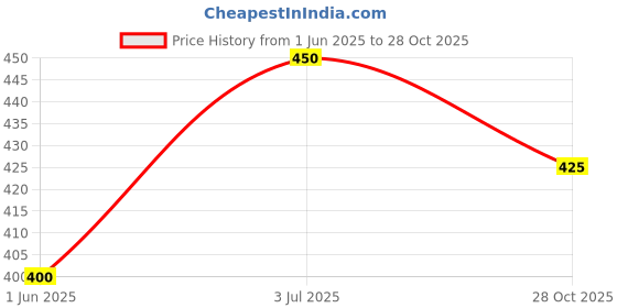 firstcry.com Pantaloons Junior Cotton Half Sleeves Floral Printed Tee - White pantaloons junior Price History Graph from 1 Jun 2025 to 28 Oct 2025
