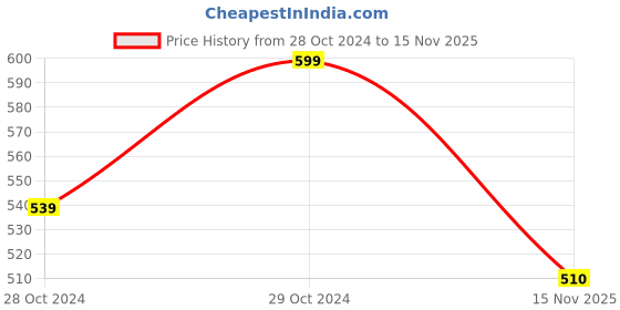 firstcry.com Pantaloons Junior Cotton Half Sleeves Game Theme Printed Shirt - Pink pantaloons junior Price History Graph from 28 Oct 2024 to 15 Nov 2025
