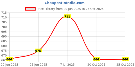 firstcry.com Pantaloons Junior Cotton Heart Designed Jeans - Blue pantaloons junior Price History Graph from 20 Jun 2025 to 22 Oct 2025