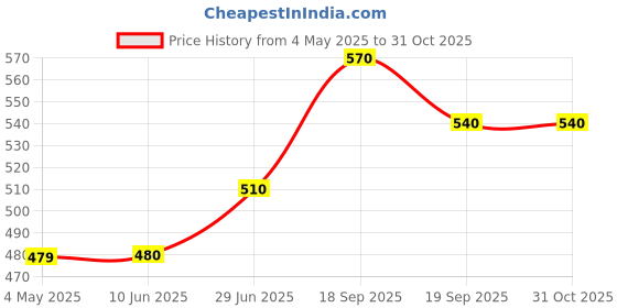 firstcry.com Pantaloons Junior Cotton Knit Half Sleeves Bunny Printed Coordinating Night Wear Set - Cloud Pink pantaloons junior Price History Graph from 4 May 2025 to 31 Oct 2025