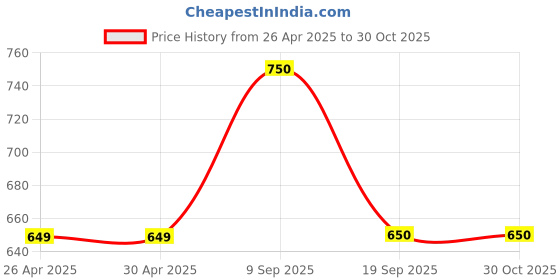 firstcry.com Pantaloons Junior Cotton Knit Peanuts Featuring Snoopy Printed Nightsuit - Yellow pantaloons junior Price History Graph from 26 Apr 2025 to 29 Oct 2025