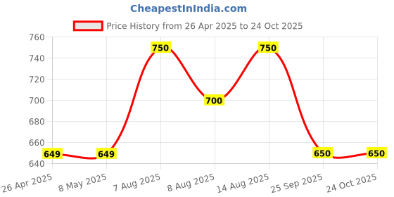 firstcry.com Pantaloons Junior Cotton Knit Peanuts Featuring Snoopy Printed Nightsuit - Yellow pantaloons junior Price History Graph from 26 Apr 2025 to 23 Oct 2025
