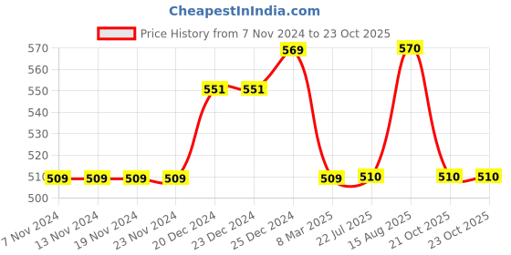 firstcry.com Pantaloons Junior Cotton Lets Go Travel Text Printed Shorts - Blazing Yellow pantaloons junior Price History Graph from 7 Nov 2024 to 23 Oct 2025