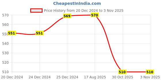 firstcry.com Pantaloons Junior Cotton Lets Go Travel Text Printed Shorts - Blazing Yellow pantaloons junior Price History Graph from 20 Dec 2024 to 1 Nov 2025