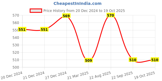 firstcry.com Pantaloons Junior Cotton Lets Go Travel Text Printed Shorts - Blazing Yellow pantaloons junior Price History Graph from 20 Dec 2024 to 19 Oct 2025