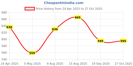 firstcry.com Pantaloons Junior Cotton Light Washed Jeans - Indigo Blue pantaloons junior Price History Graph from 24 Apr 2025 to 27 Oct 2025