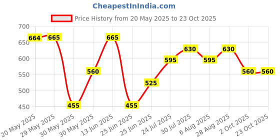firstcry.com Pantaloons Junior Cotton Looney Tunes Featuring Bugs Bunny Patch Embroidered Track Pants - Lilac pantaloons junior Price History Graph from 20 May 2025 to 23 Oct 2025