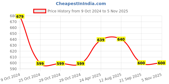 firstcry.com Pantaloons Junior Cotton Lycra Solid Pant - Desert Mist pantaloons junior Price History Graph from 9 Oct 2024 to 4 Nov 2025