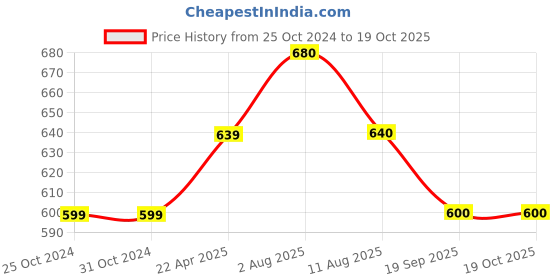 firstcry.com Pantaloons Junior Cotton Lycra Solid Pant - Desert Mist pantaloons junior Price History Graph from 25 Oct 2024 to 17 Oct 2025