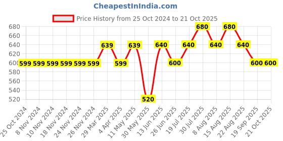 firstcry.com Pantaloons Junior Cotton Lycra Solid Pant - Rosin Black pantaloons junior Price History Graph from 25 Oct 2024 to 21 Oct 2025